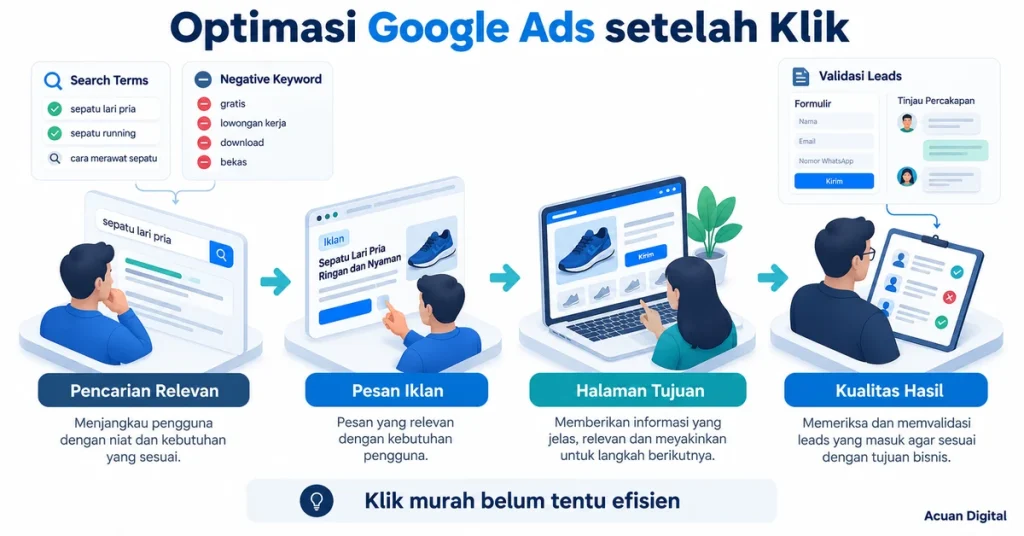 Infografis optimasi Google Ads melalui pencarian relevan, pesan iklan, halaman tujuan, serta validasi kualitas leads.