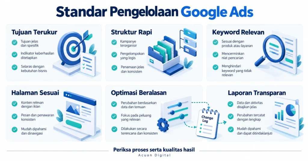 Infografis standar pengelolaan Google Ads meliputi tujuan, struktur, keyword, halaman, optimasi, serta pelaporan.
