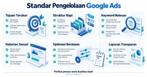 Infografis standar pengelolaan Google Ads meliputi tujuan, struktur, keyword, halaman, optimasi, serta pelaporan.