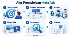 Infografis alur pengelolaan Meta Ads melalui tujuan bisnis, struktur kampanye, audiens, materi iklan, pengukuran, serta evaluasi.